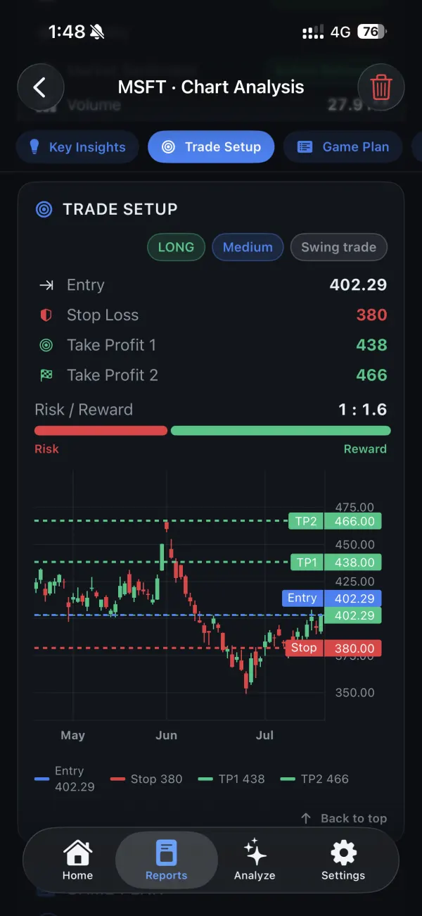Trade setup screen: entry 402.29, stop loss 380, take profit 1 at 438, take profit 2 at 466, risk-reward 1 to 1.6, plotted on a candlestick chart