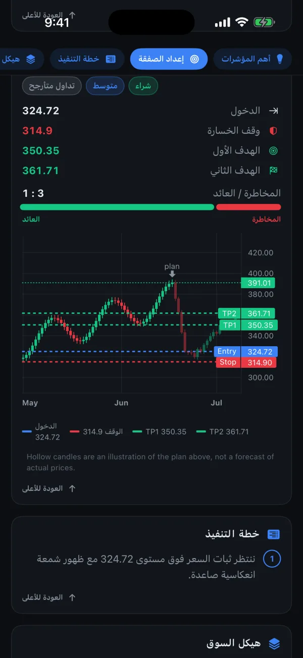 إعداد الصفقة: دخول 324.72 ووقف 314.90 وهدفان عند 350.35 و361.71 مرسومة على شارت شموع